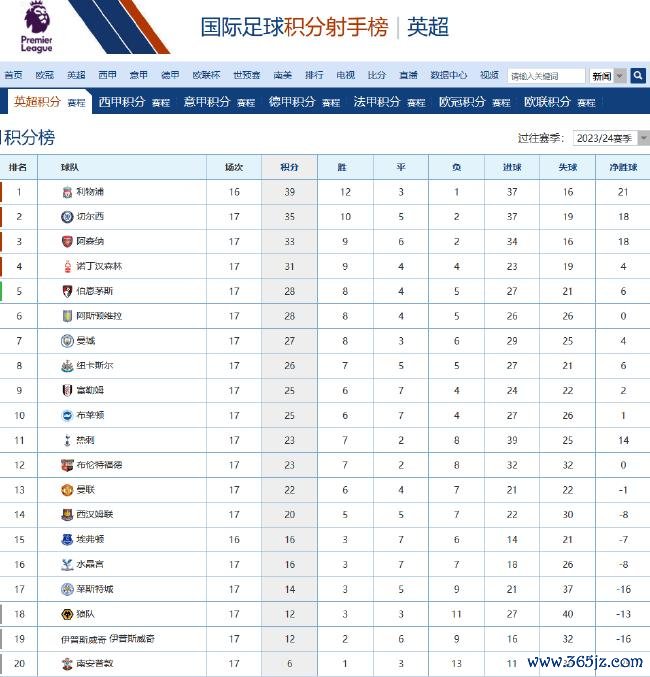 曼联17轮联赛积22分名次13 1989/90赛季于今最差