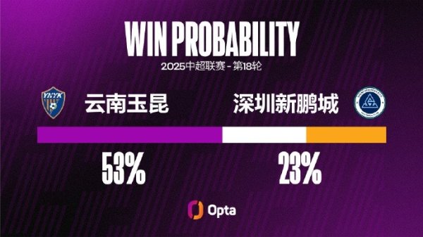 深圳新鹏城近六个中超客场输掉5场，在这五场败仗中至少皆丢3球