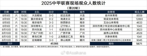 2025中甲联赛第20轮现场不雅众数统计：仅一场不雅众过万，最少1041东说念主