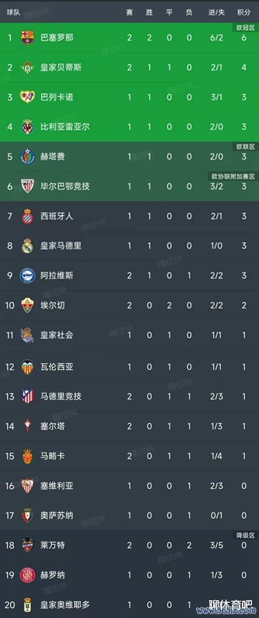 西甲最新积分榜: 巴萨3-2绝杀排第1, 马竞1-1两轮不堪排第13