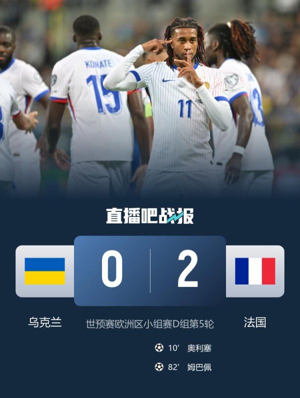 世初赛-法国2-0客胜乌克兰开门红 姆巴佩破门登贝莱替补+伤退