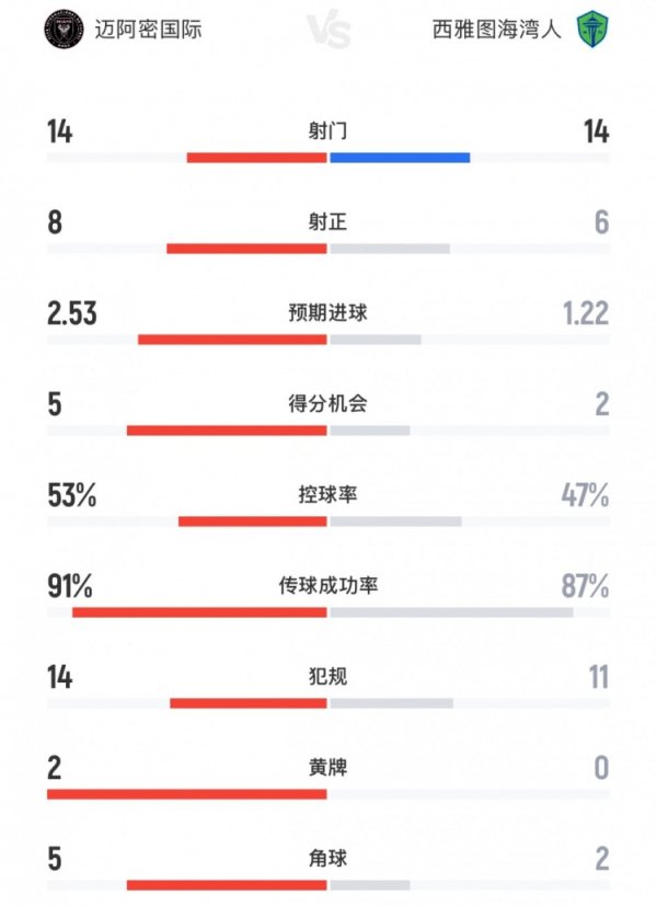 迈阿密海外vs西雅图海湾东谈主数据：射门14-14，预期进球2.53-1.22