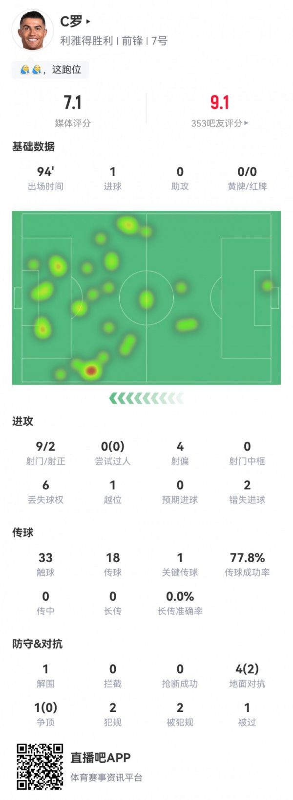 C罗数据：9射2正1粒进球，2次错失进球，1次关节传球，评分7.1