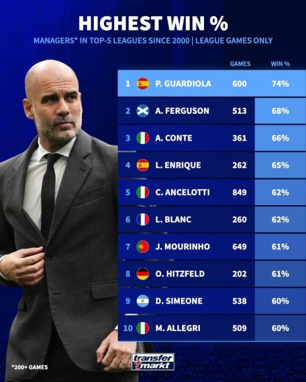 本世纪解释五大联赛胜率榜：瓜帅74%居首，弗格森、孔蒂二三位