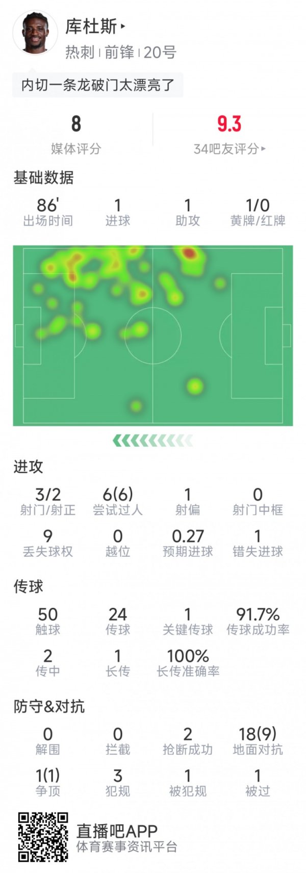 库杜斯本场数据：传射立功，6次过东说念主均见效，1次错失良机