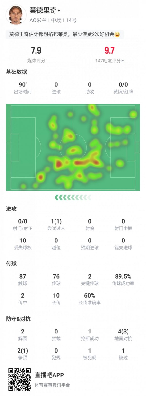 莫德里奇本场数据：踢满全场，要害传球2次，传球告捷率89.5%