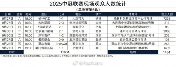 2025中冠联赛现场不雅世东说念主数统计（总决赛第5轮）