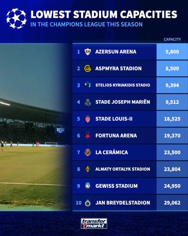 本赛季欧冠球队主场容量名次，伯纳乌球场83186东说念主居榜首