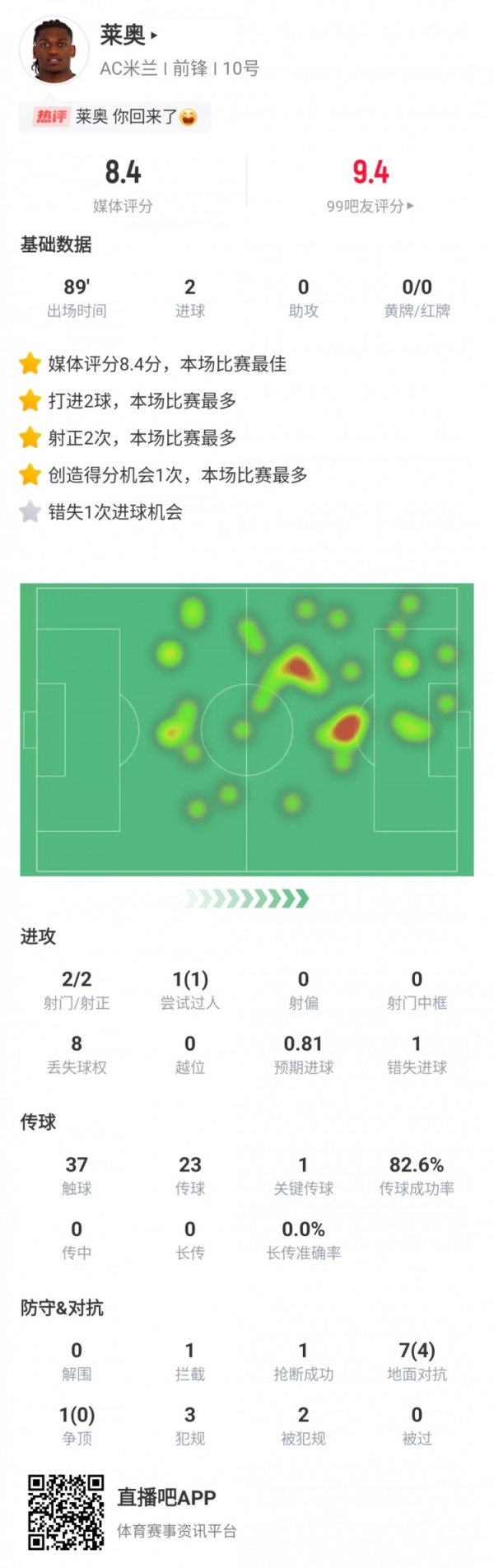莱奥本场数据：梅开二度带队逆转，评分8.4全场最高
