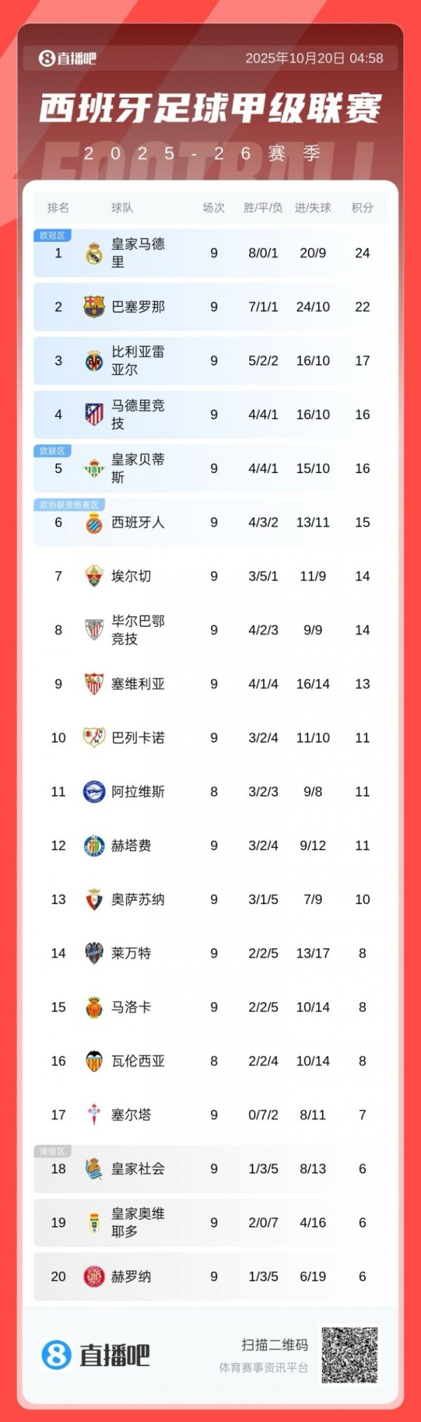 西甲积分榜：皇马2分上风跳跃巴萨，下轮国度德比