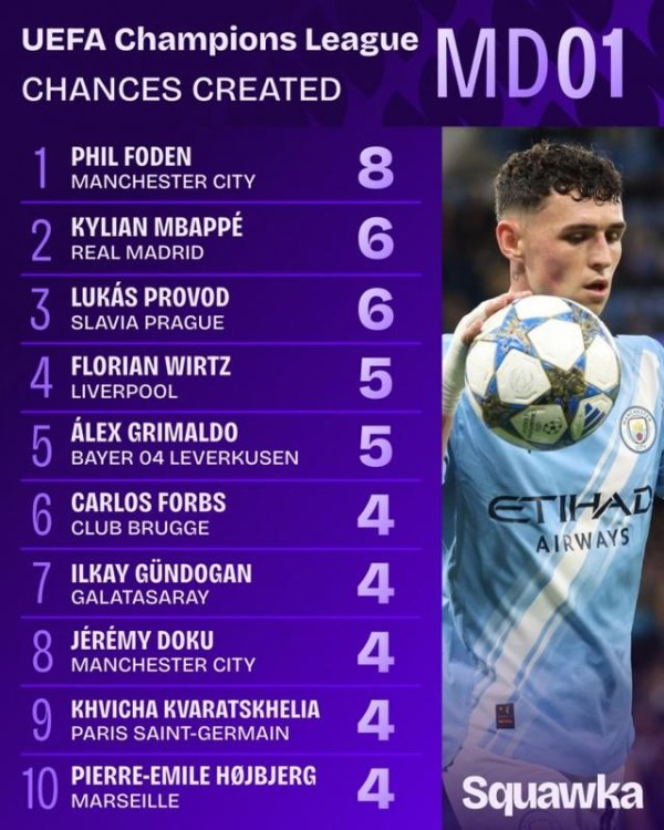 欧冠首轮创造契机榜：福登8次领跑，姆巴佩6次、维尔茨5次