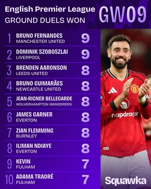 拼了！英超第9轮大地扞拒到手榜：B费和索博斯洛伊9次并排居首