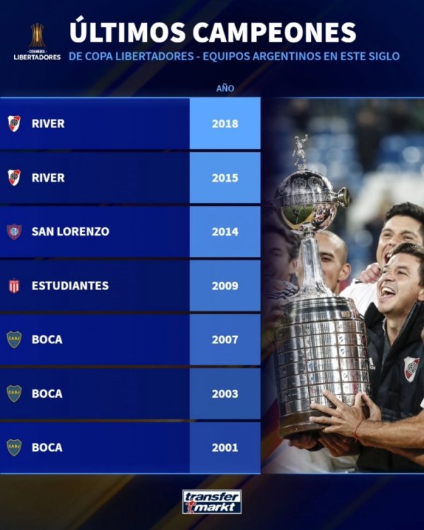 没落！阿根廷俱乐部再次无缘自若者杯决赛，前次夺冠还是2018年