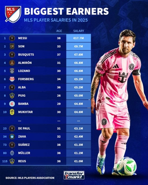 德转列好意思职联薪资：梅西1770万欧断层居首，孙兴慜970万欧次席