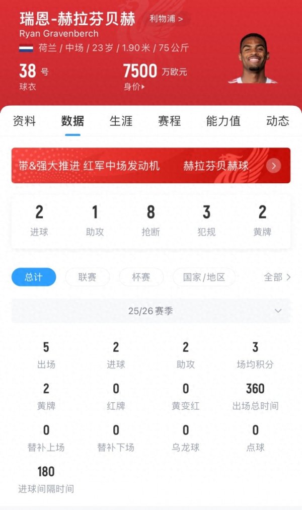 超值往复! 利物浦4000万欧签赫拉芬贝赫, 现成中场大核身价7500万