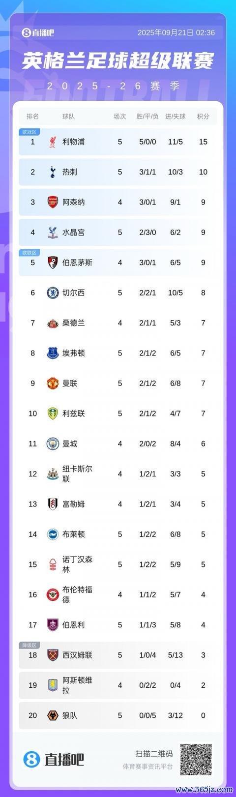 英超积分榜：曼联7分升至第九回到上半区，切尔西8分第六