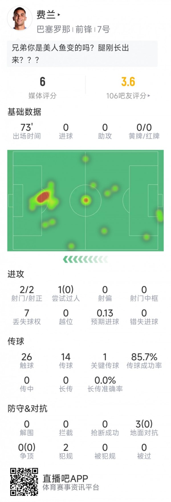 费兰本场数据：2次射门均射正，1次关节传球，3次抵抗0告捷