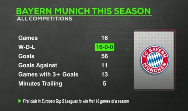 火力全开！拜仁本赛季16战全胜轰56球 13场进球3+、筹画逾期5分钟