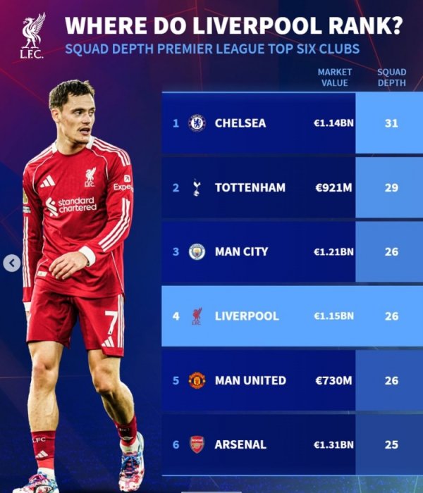 斯洛特称东说念主手不及？德转列BIG6威望深度：利物浦26东说念主并排第三