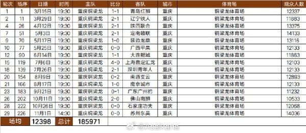 2025重庆铜梁龙队现场不雅世东谈主数：缱绻185971东谈主次，场均12398东谈主