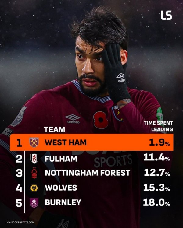 处境艰辛！西汉姆本赛季仅1.9%的比赛时辰处于跳跃，位居联赛垫底