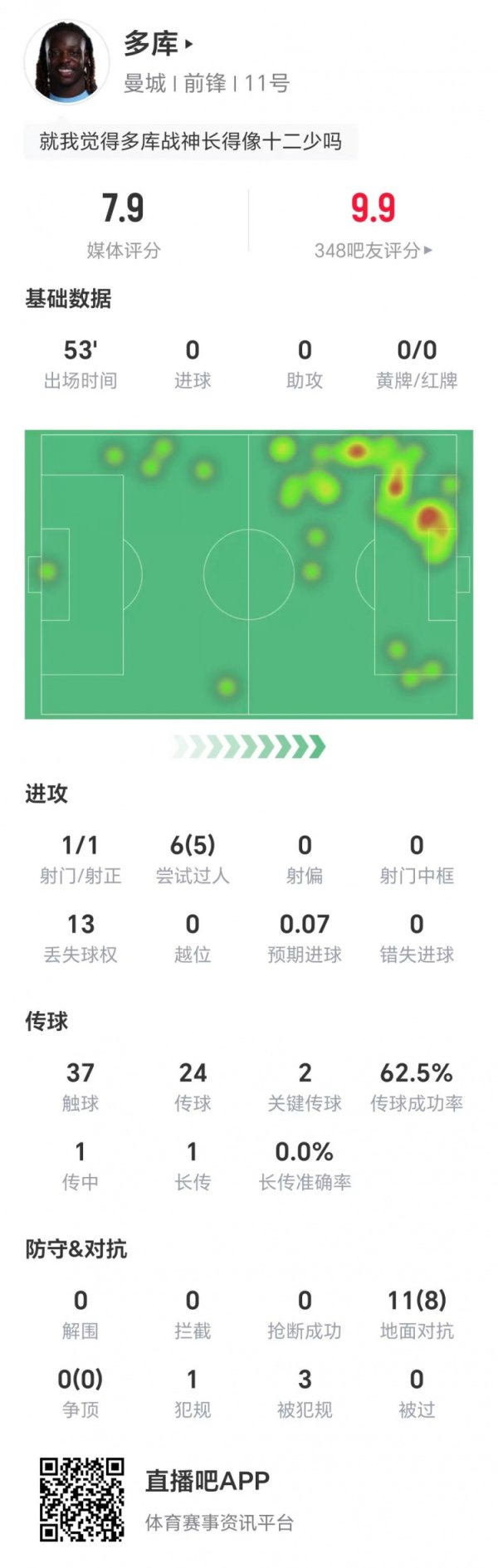 多库半场数据：1射1正，6次过东说念主5次收效，2次关节传球，获评7.9分