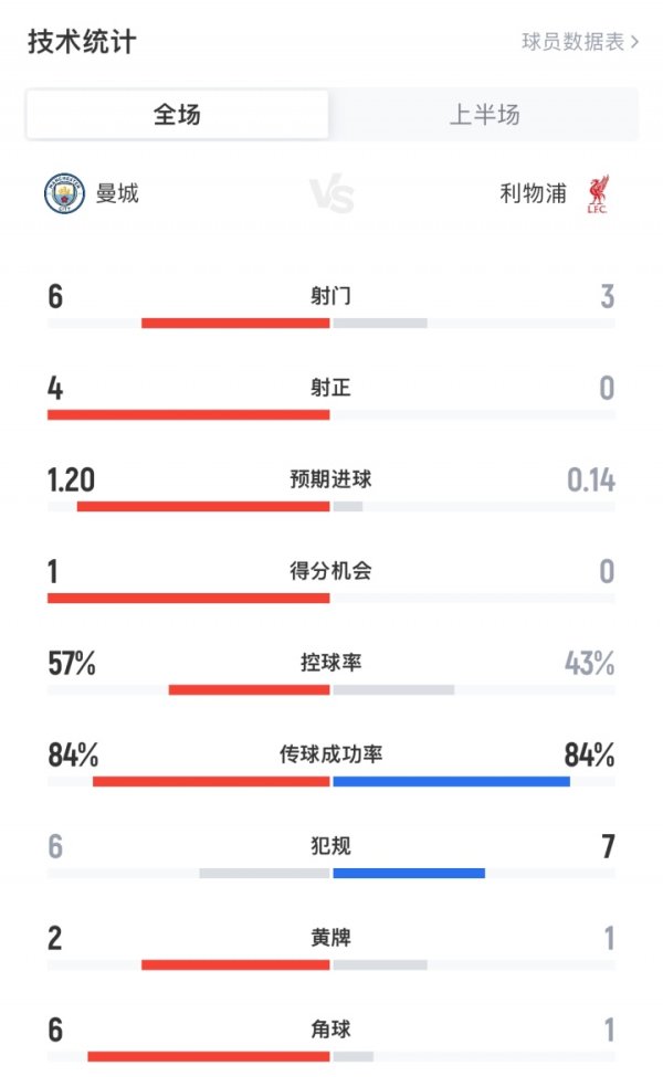 曼城vs利物浦半场：赤军3射0正，预期进球曼城1.2绝顶赤军0.14