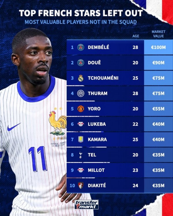 无缘本期法国队球员身价：登贝莱1亿欧最高，杜埃9000万欧次席