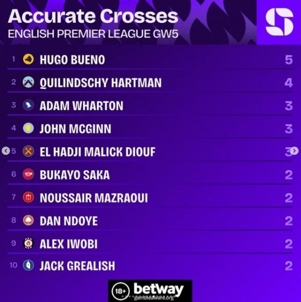 英超第5轮精确传中榜：乌戈-布埃诺5次居首，哈特曼4治安二