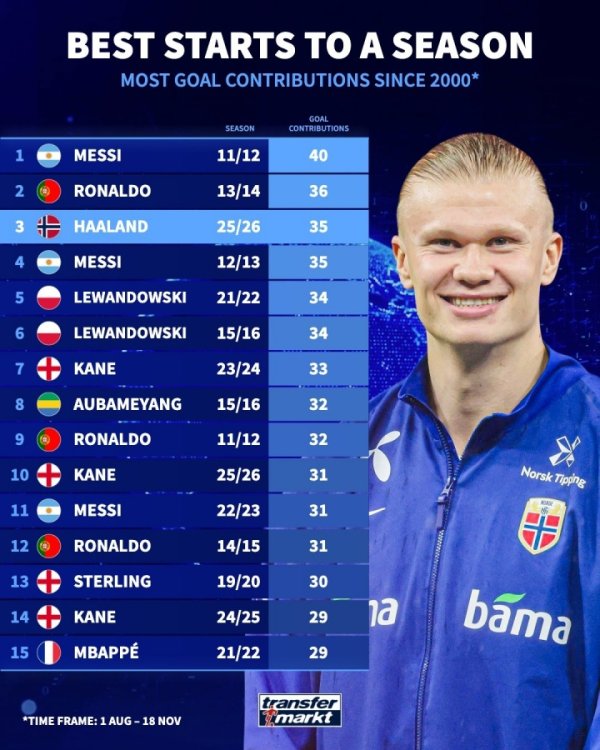 仅次于梅罗！本世纪赛季开局进球孝敬数：哈兰德35球位列历史第三