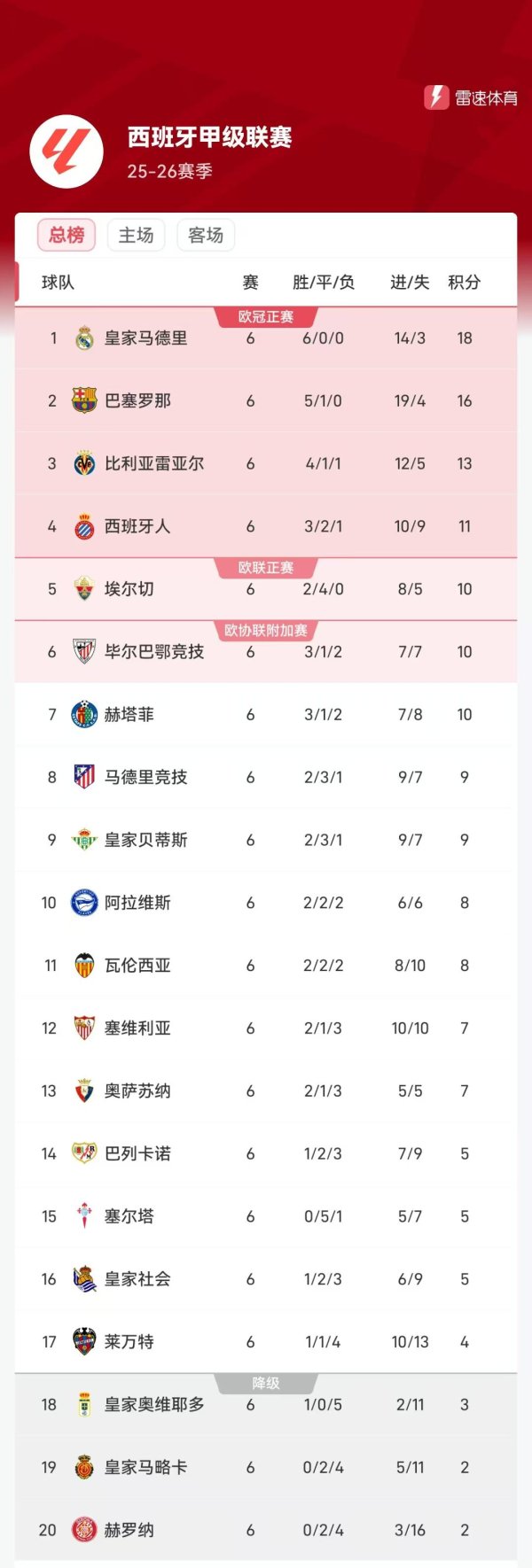 西甲积分榜：皇马六连胜跨越巴萨2分，下轮将进行马德里德比