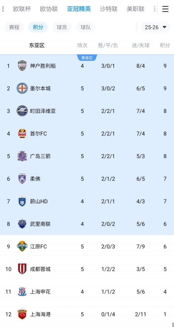 中超3队不时倒数！积分榜：蓉城先赛超申花升第10，海港1分垫底